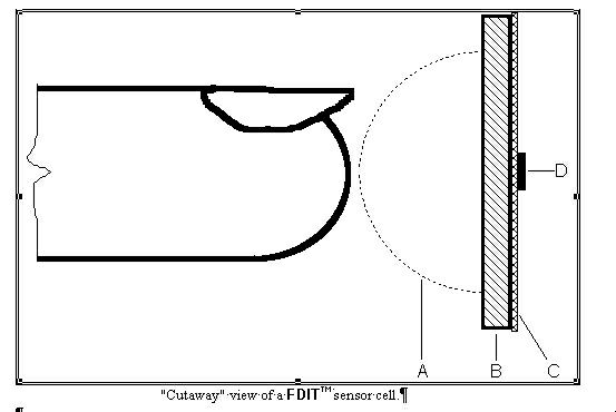 Section through a FDIT sensor Cell